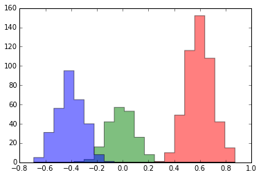 Assignments after 22 Gibbs steps