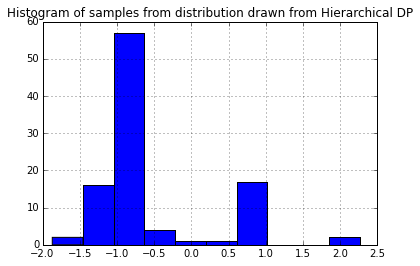 Hierarchical DP sample 3